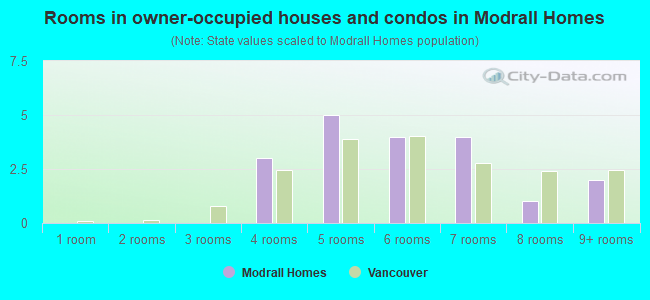 Rooms in owner-occupied houses and condos in Modrall Homes