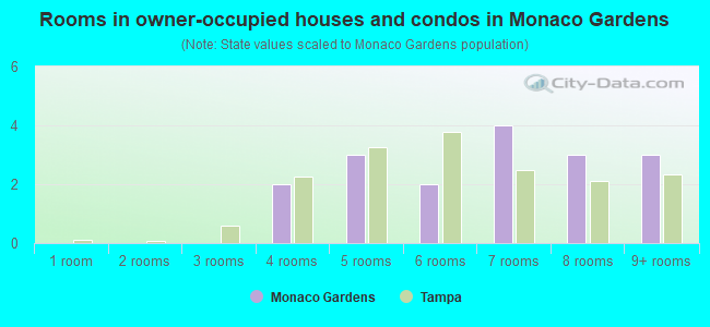 Rooms in owner-occupied houses and condos in Monaco Gardens