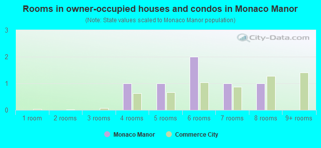 Rooms in owner-occupied houses and condos in Monaco Manor
