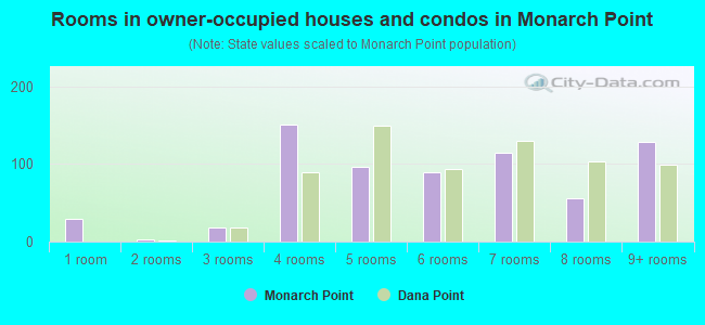 Rooms in owner-occupied houses and condos in Monarch Point