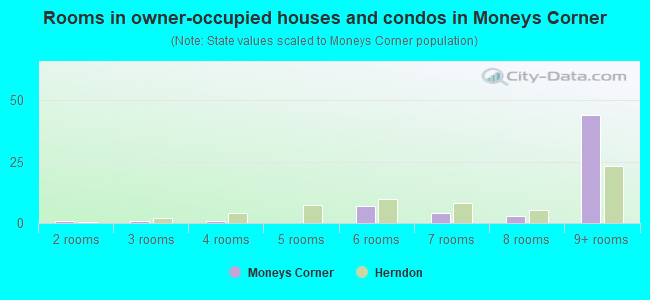 Rooms in owner-occupied houses and condos in Moneys Corner