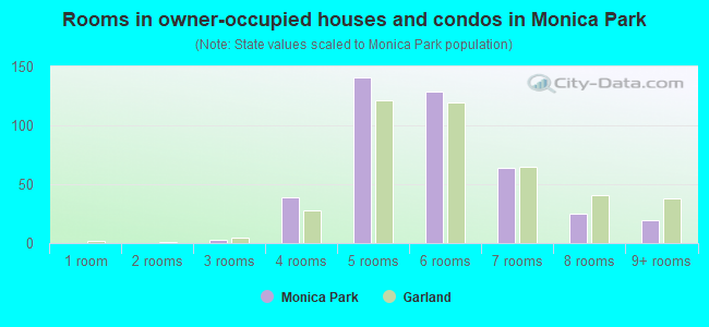 Rooms in owner-occupied houses and condos in Monica Park