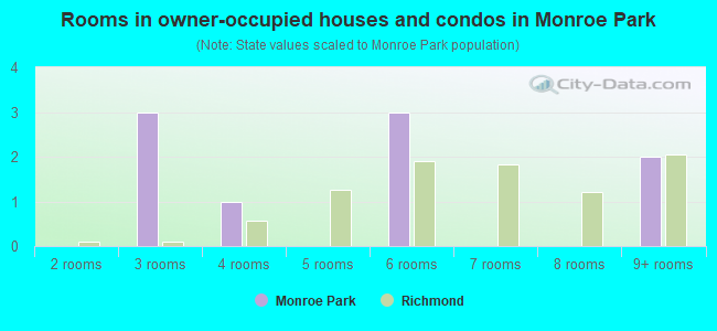 Rooms in owner-occupied houses and condos in Monroe Park