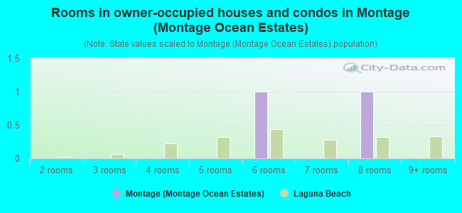 Rooms in owner-occupied houses and condos in Montage (Montage Ocean Estates)