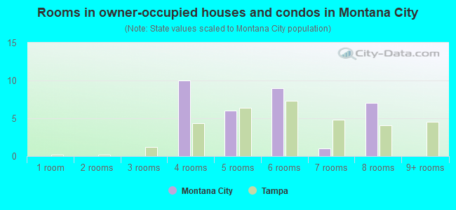 Rooms in owner-occupied houses and condos in Montana City