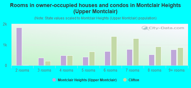 Rooms in owner-occupied houses and condos in Montclair Heights (Upper Montclair)