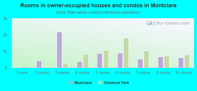 Rooms in owner-occupied houses and condos in Montclare