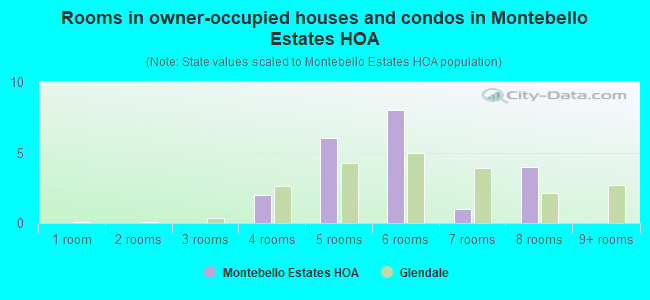 Rooms in owner-occupied houses and condos in Montebello Estates HOA