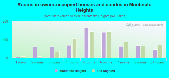 Rooms in owner-occupied houses and condos in Montecito Heights