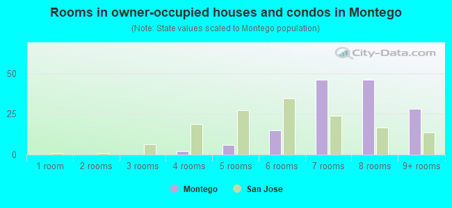 Rooms in owner-occupied houses and condos in Montego