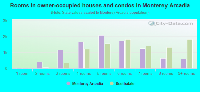 Rooms in owner-occupied houses and condos in Monterey Arcadia