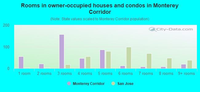 Rooms in owner-occupied houses and condos in Monterey Corridor