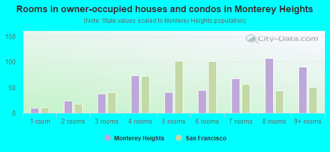 Rooms in owner-occupied houses and condos in Monterey Heights