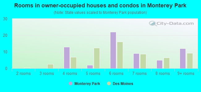 Rooms in owner-occupied houses and condos in Monterey Park