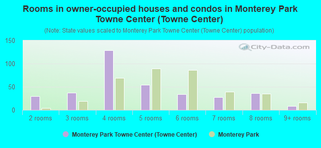 Rooms in owner-occupied houses and condos in Monterey Park Towne Center (Towne Center)