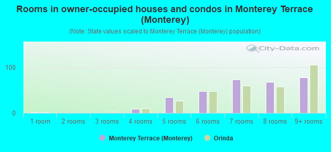 Rooms in owner-occupied houses and condos in Monterey Terrace (Monterey)