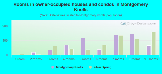 Rooms in owner-occupied houses and condos in Montgomery Knolls