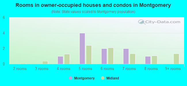 Rooms in owner-occupied houses and condos in Montgomery