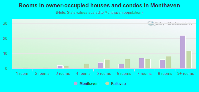 Rooms in owner-occupied houses and condos in Monthaven
