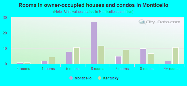 Rooms in owner-occupied houses and condos in Monticello