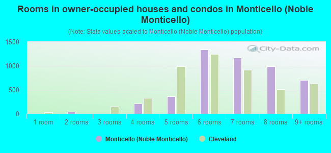 Rooms in owner-occupied houses and condos in Monticello (Noble Monticello)