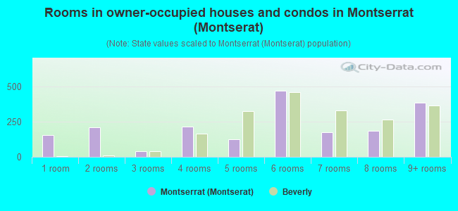 Rooms in owner-occupied houses and condos in Montserrat (Montserat)