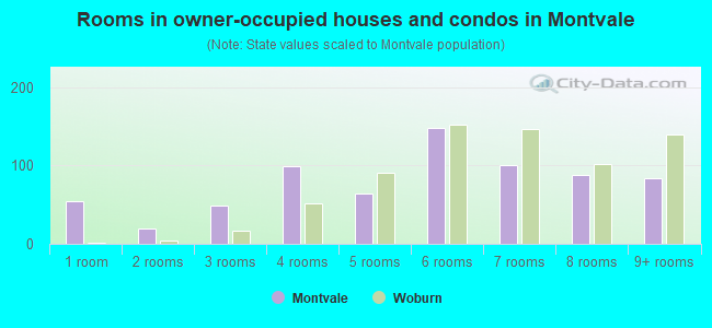 Rooms in owner-occupied houses and condos in Montvale
