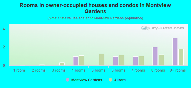 Rooms in owner-occupied houses and condos in Montview Gardens