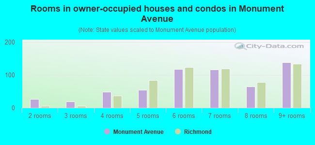 Rooms in owner-occupied houses and condos in Monument Avenue