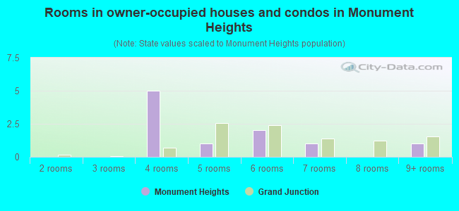 Rooms in owner-occupied houses and condos in Monument Heights