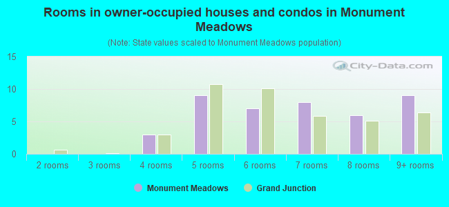 Rooms in owner-occupied houses and condos in Monument Meadows