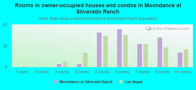 Rooms in owner-occupied houses and condos in Moondance at Silverado Ranch