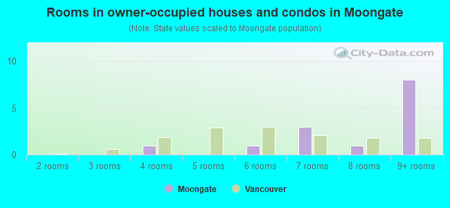 Rooms in owner-occupied houses and condos in Moongate