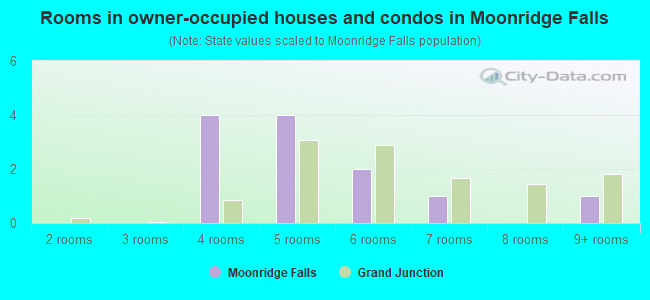 Rooms in owner-occupied houses and condos in Moonridge Falls