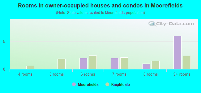 Rooms in owner-occupied houses and condos in Moorefields