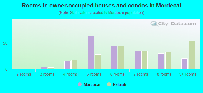 Rooms in owner-occupied houses and condos in Mordecai