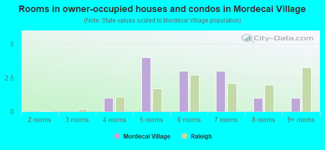 Rooms in owner-occupied houses and condos in Mordecai Village