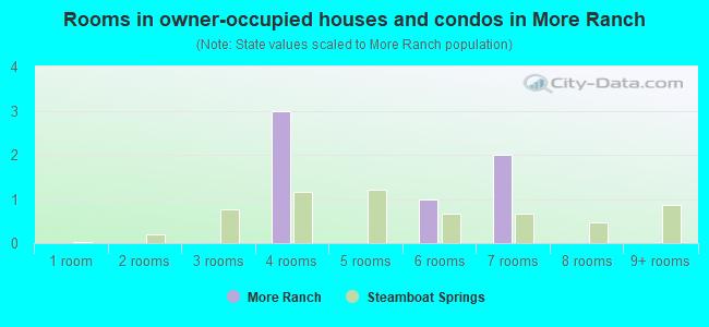 Rooms in owner-occupied houses and condos in More Ranch
