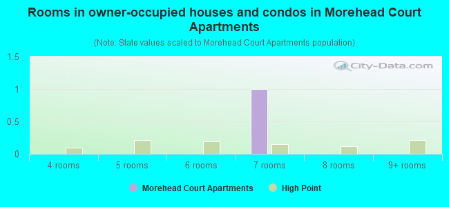 Rooms in owner-occupied houses and condos in Morehead Court Apartments