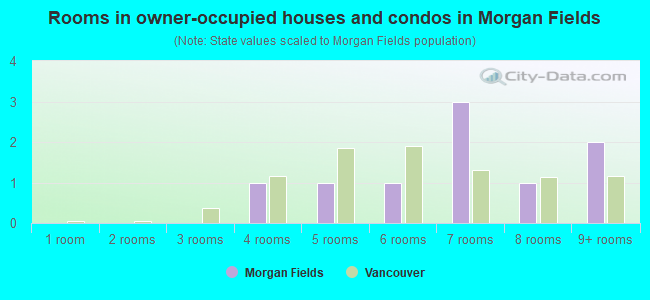 Rooms in owner-occupied houses and condos in Morgan Fields
