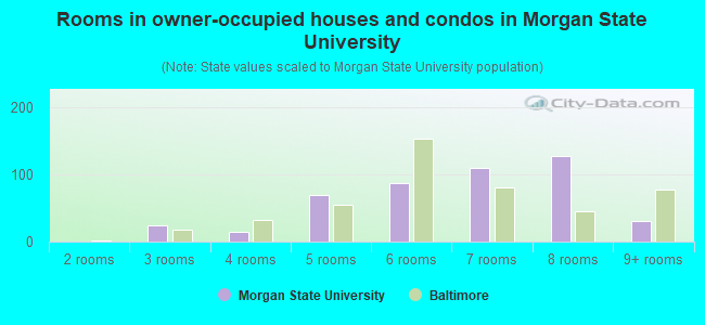 Rooms in owner-occupied houses and condos in Morgan State University