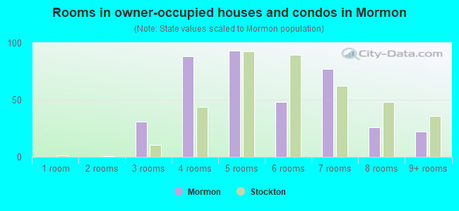 Rooms in owner-occupied houses and condos in Mormon