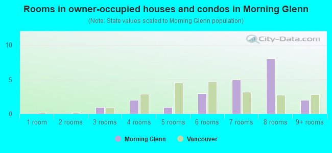 Rooms in owner-occupied houses and condos in Morning Glenn