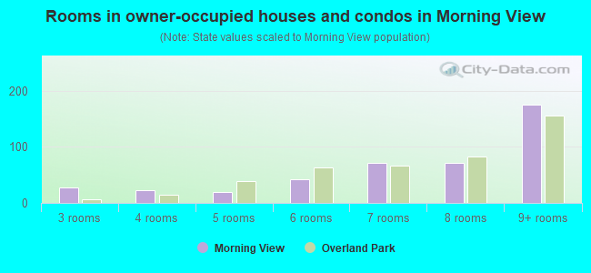 Rooms in owner-occupied houses and condos in Morning View