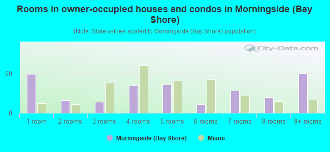 Rooms in owner-occupied houses and condos in Morningside (Bay Shore)