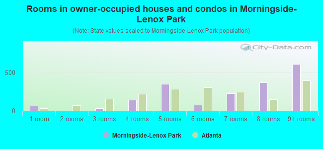 Rooms in owner-occupied houses and condos in Morningside-Lenox Park