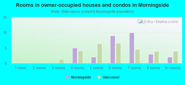 Rooms in owner-occupied houses and condos in Morningside