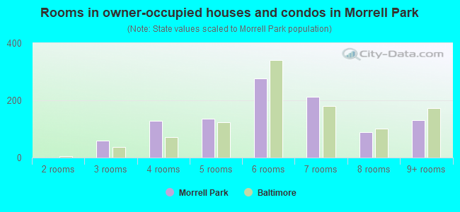 Rooms in owner-occupied houses and condos in Morrell Park
