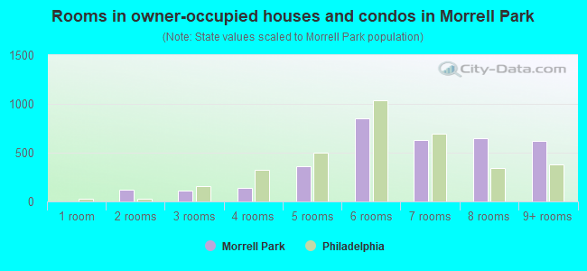 Rooms in owner-occupied houses and condos in Morrell Park