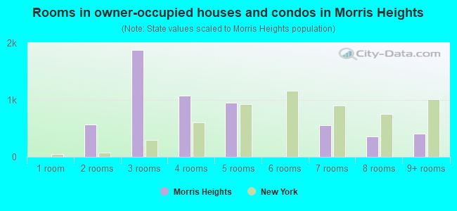 Rooms in owner-occupied houses and condos in Morris Heights